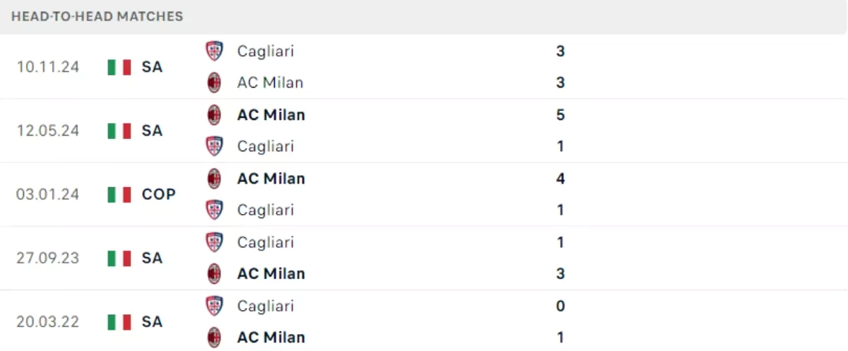Thành tích thi đấu gần đây của AC Milan vs Cagliari