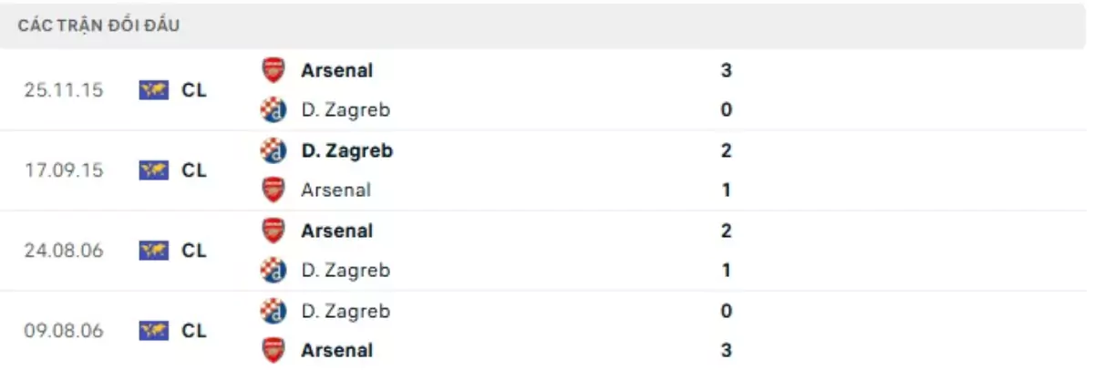 Thành tích thi đấu gần đây của Arsenal vs Dinamo Zagreb