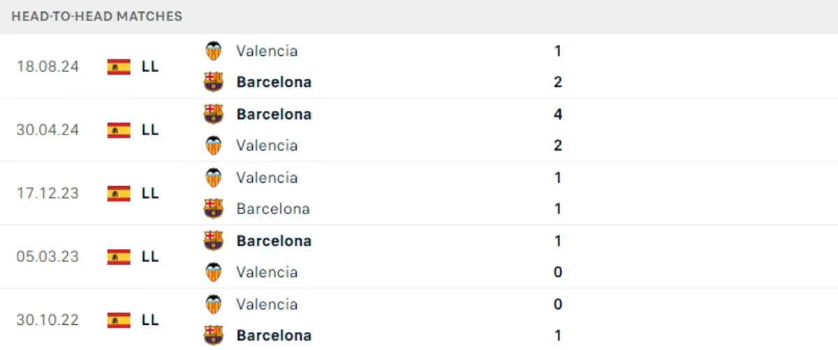 Thành tích thi đấu gần đây của Barcelona vs Valencia