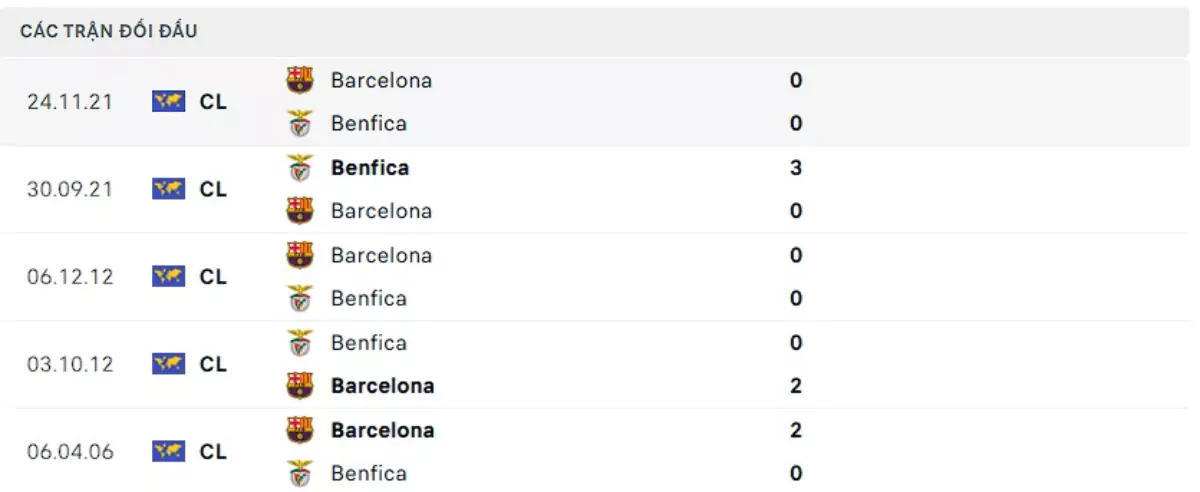 Thành tích thi đấu gần đây của Benfica vs Barcelona