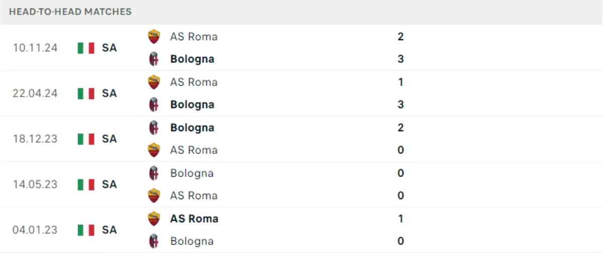 Thành tích thi đấu gần đây của Bologna vs Roma