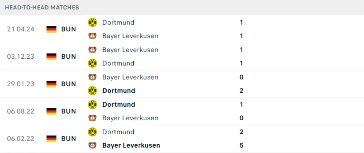 Thành tích thi đấu gần đây của Borussia Dortmund vs Bayer Leverkusen