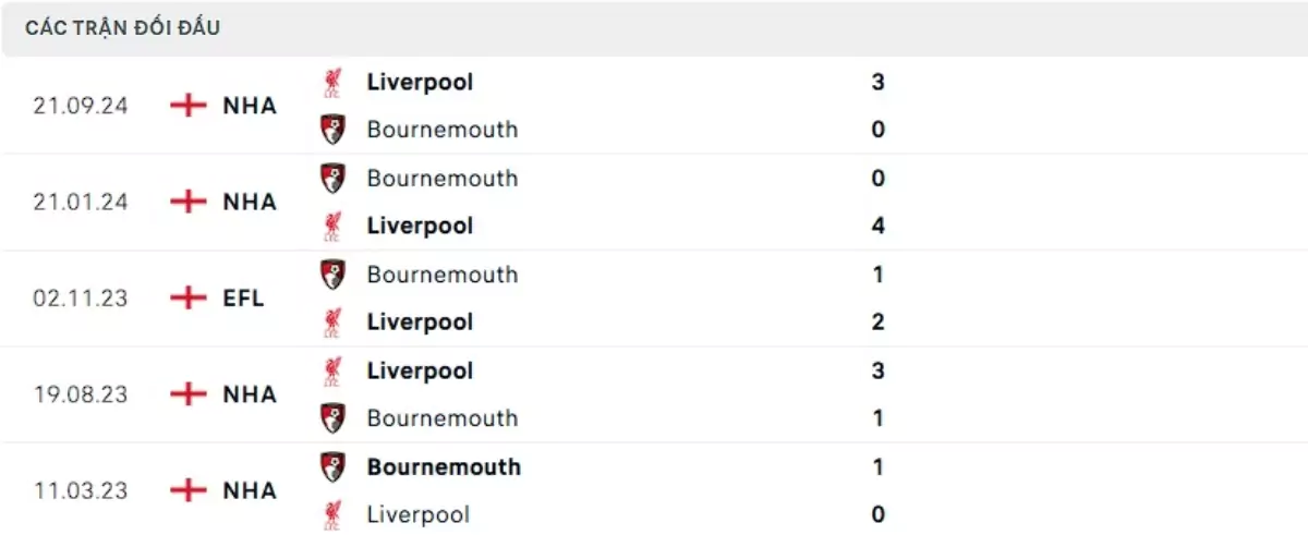 Thành tích thi đấu gần đây của Bournemouth vs Liverpool