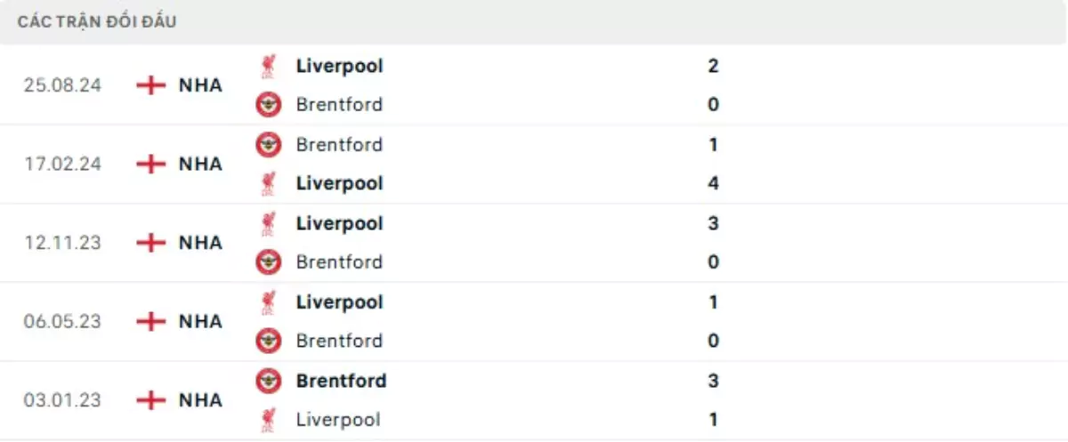 Thành tích thi đấu gần đây của Brentford vs Liverpool