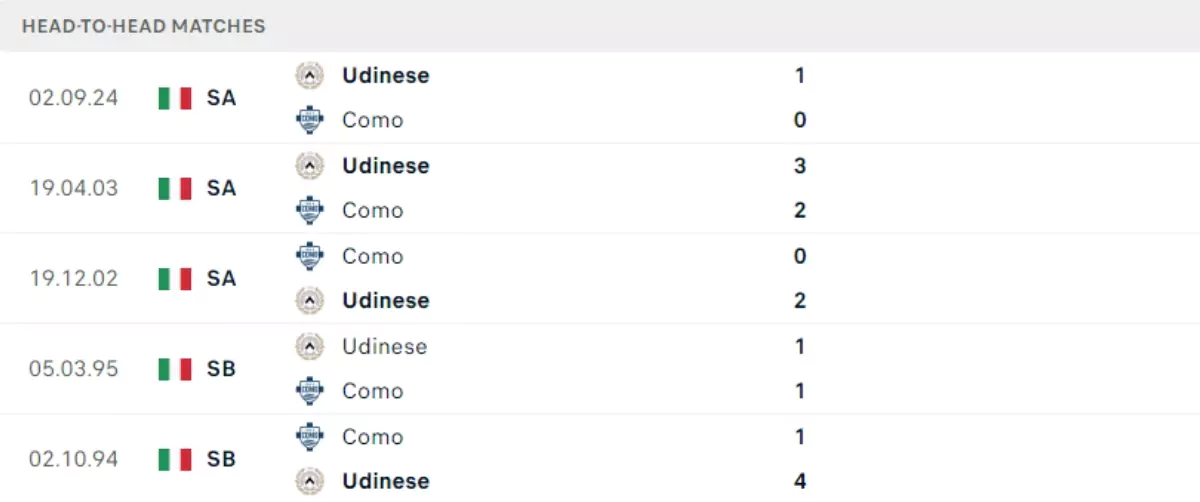 Thành tích thi đấu gần đây của Como vs Udinese