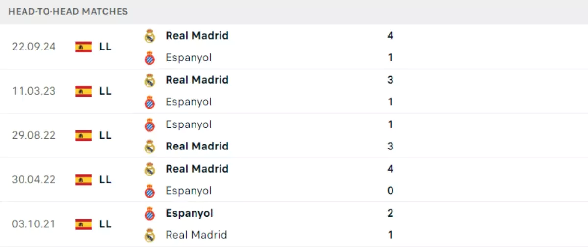 Thành tích thi đấu gần đây của Espanyol vs Real Madrid