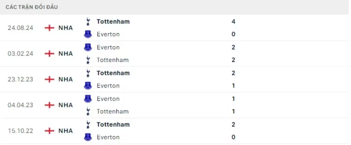 Thành tích thi đấu gần đây của Everton vs Tottenham