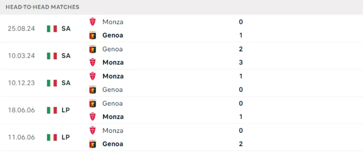 Thành tích thi đấu gần đây của Genoa vs Monza