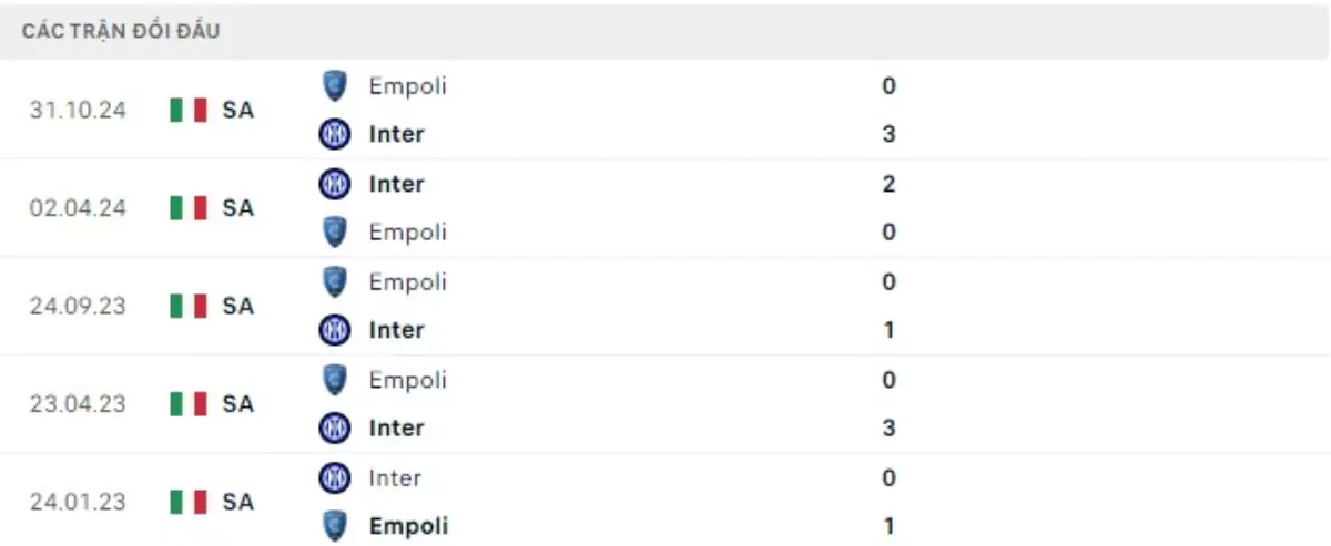 Thành tích thi đấu gần đây của Inter vs Empoli