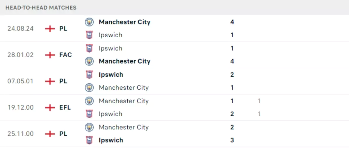 Thành tích thi đấu gần đây của Ipswich Town vs Manchester City