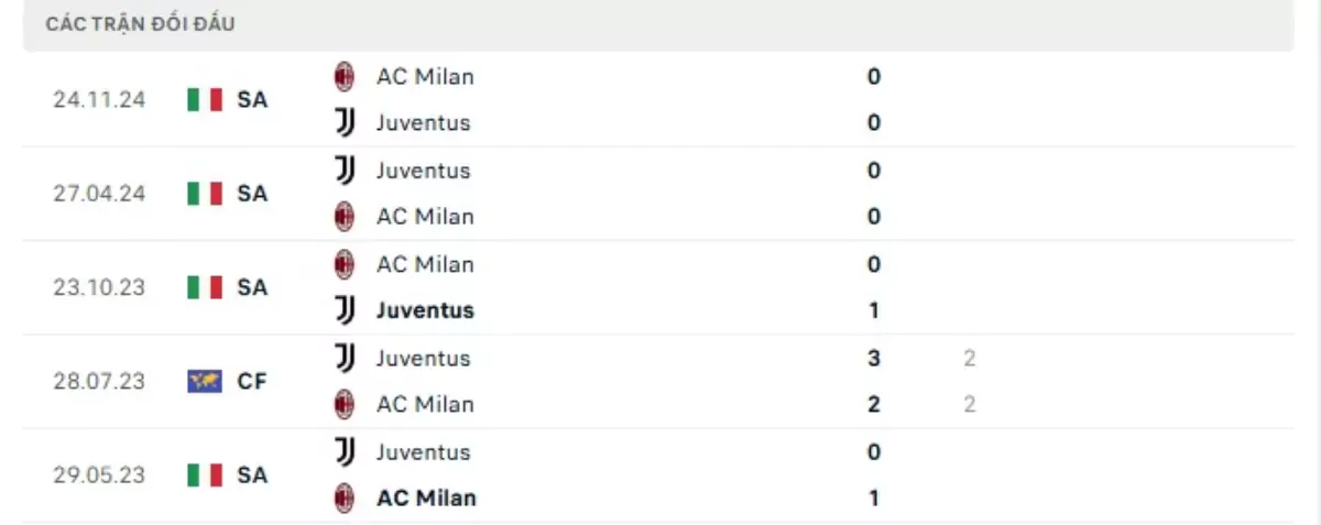 Thành tích thi đấu gần đây của Juventus vs AC Milan