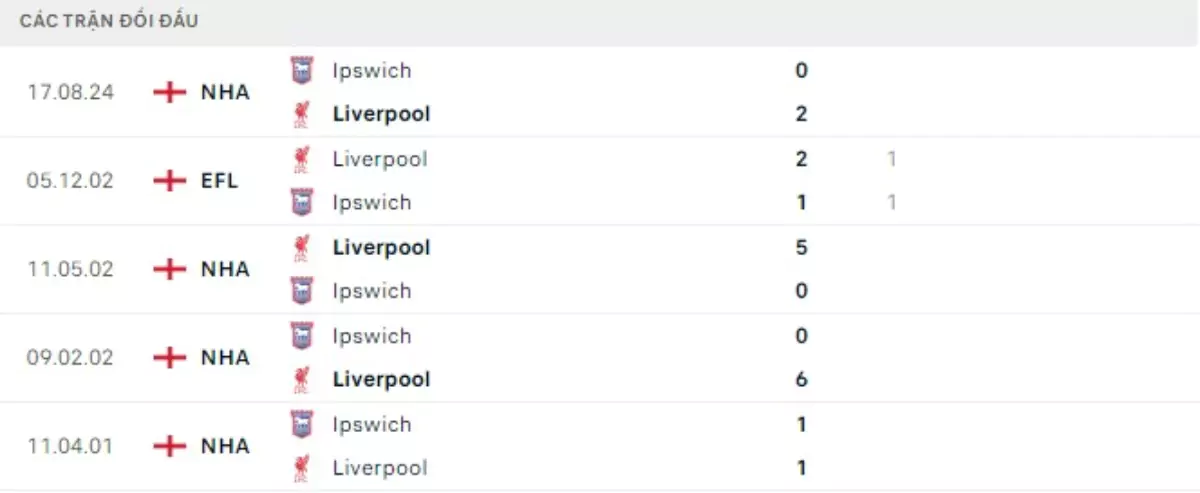Thành tích thi đấu gần đây của Liverpool vs Ipswich Town