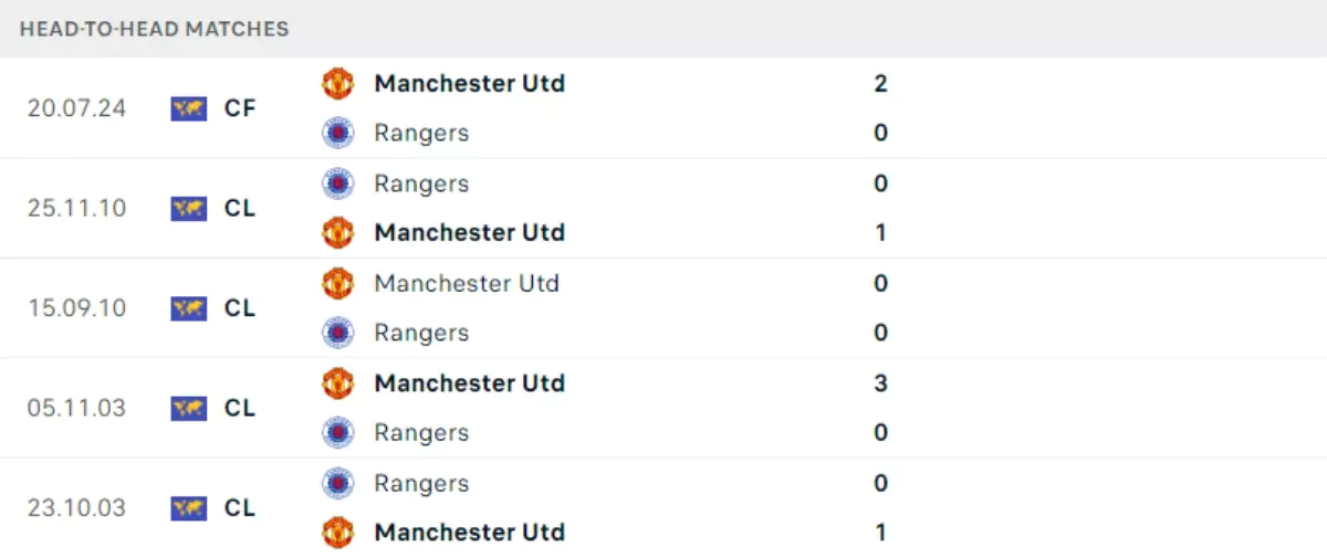 Thành tích thi đấu gần đây của Manchester United vs Rangers