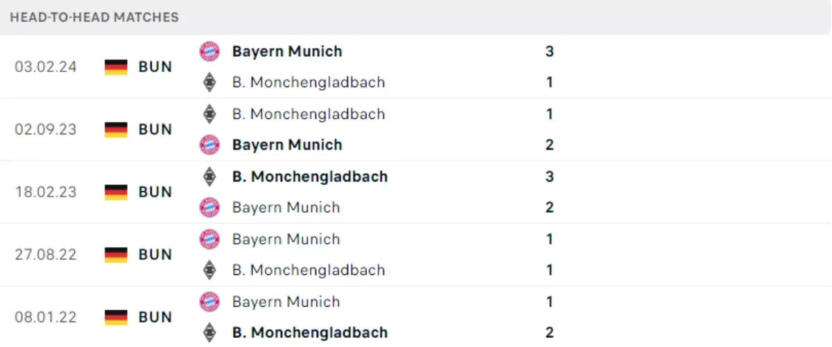 Thành tích thi đấu gần đây của Monchengladbach vs Bayern Munich