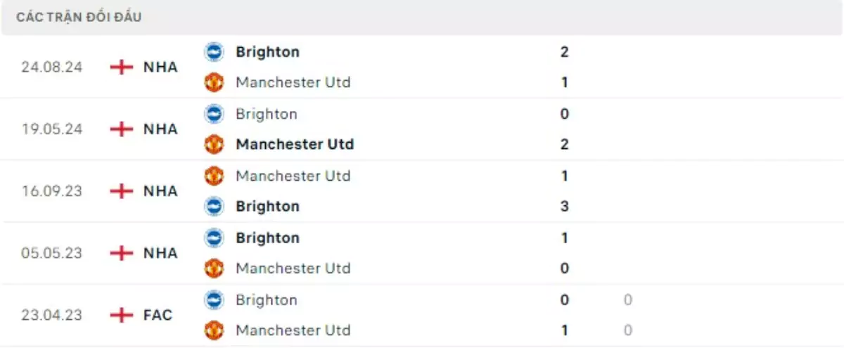 Thành tích thi đấu gần đây của Man United vs Brighton