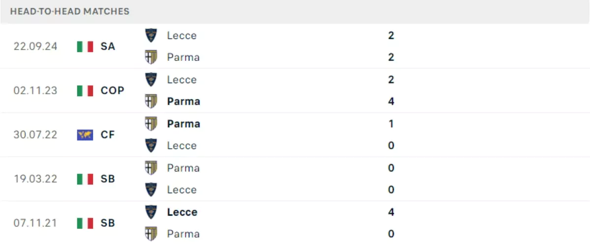 Thành tích thi đấu gần đây của Parma vs Lecce