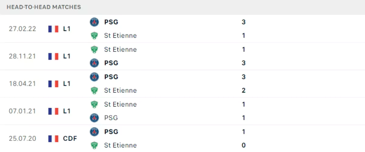 Thành tích thi đấu gần đây của PSG vs Saint Etienne
