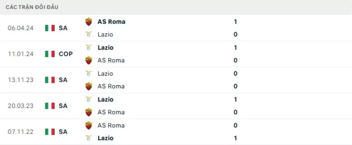 Thành tích thi đấu gần đây của Roma vs Lazio