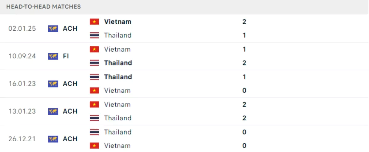 Thành tích thi đấu gần đây của Thái Lan vs Việt Nam
