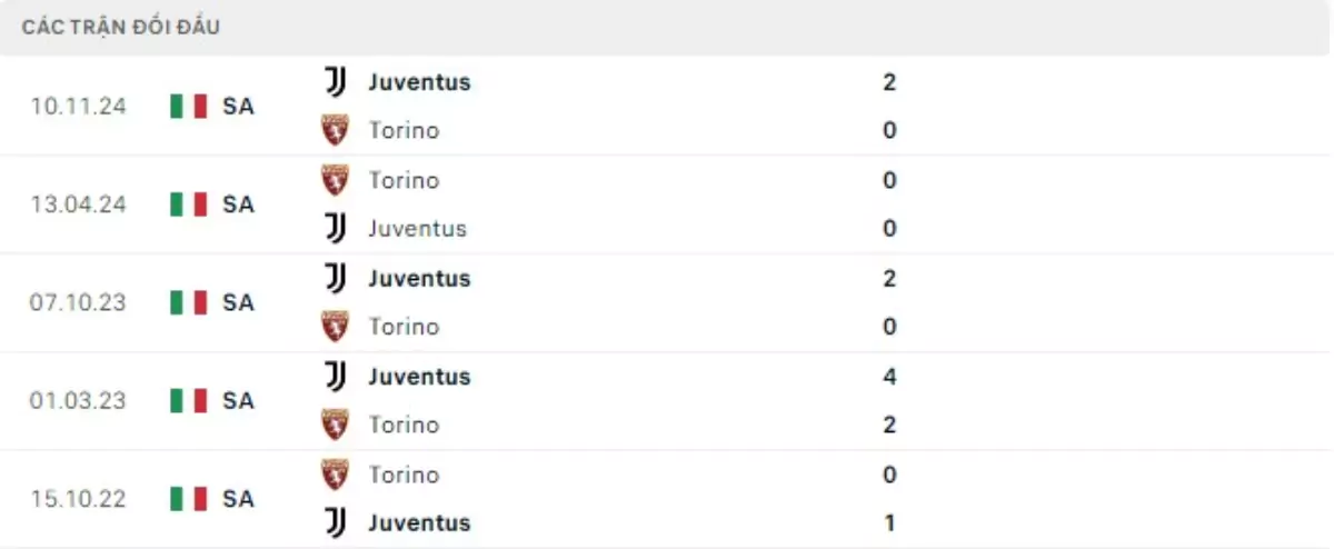 Thành tích thi đấu gần đây của Torino vs Juventus