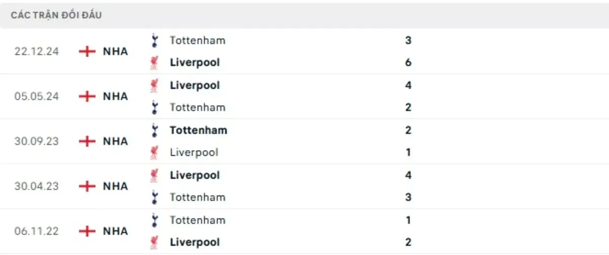 Thành tích thi đấu gần đây của Tottenham vs Liverpool