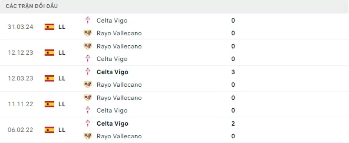 Thành tích thi đấu gần đây của Rayo Vallecano vs Celta Vigo