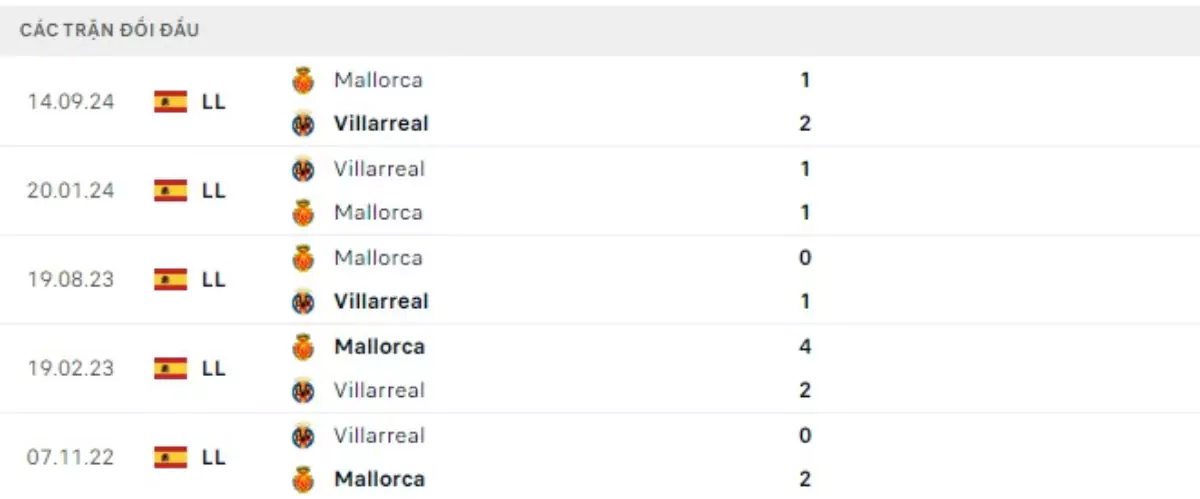 Thành tích thi đấu gần đây của Villarreal vs Mallorca