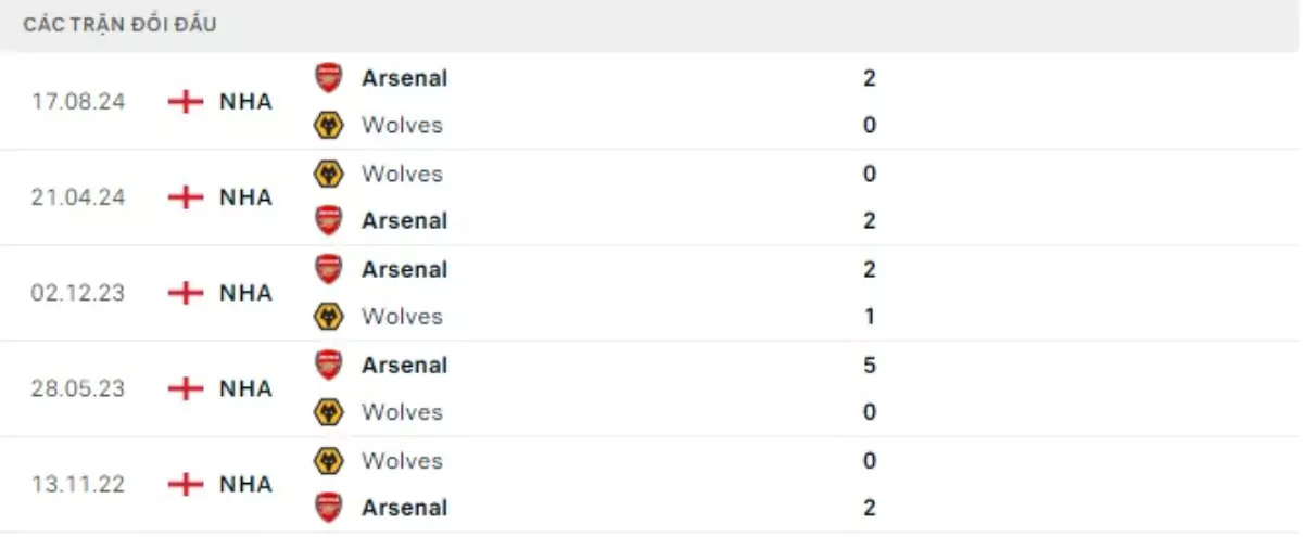 Thành tích thi đấu gần đây của Wolves vs Arsenal