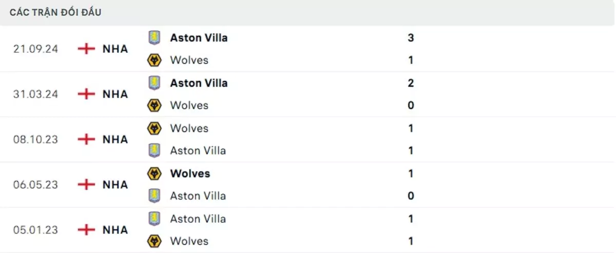 Thành tích thi đấu gần đây của Wolves vs Aston Villa