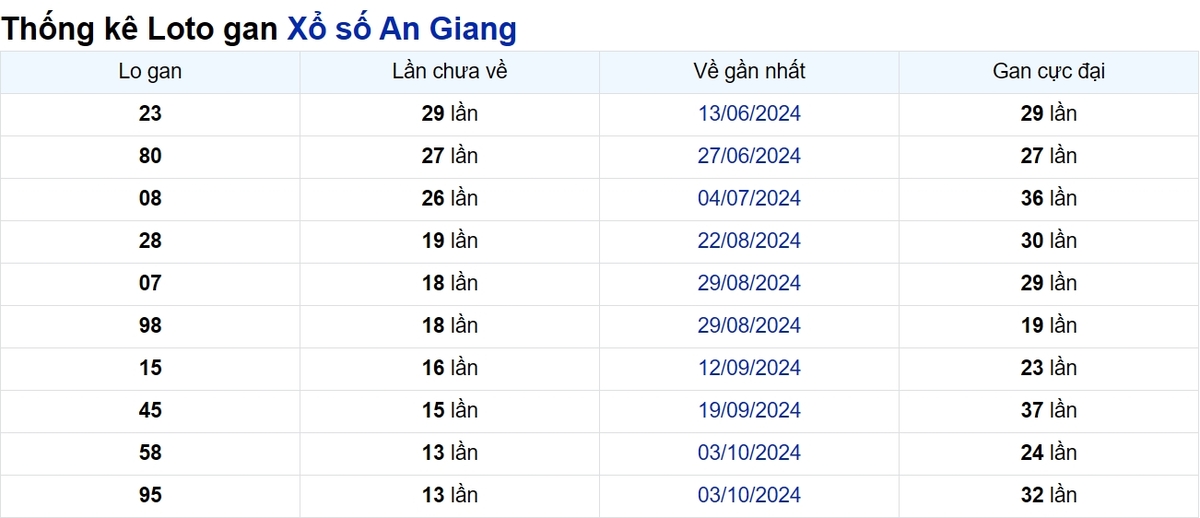 Soi cầu XSMN ngày 09/01/2025 – An Giang