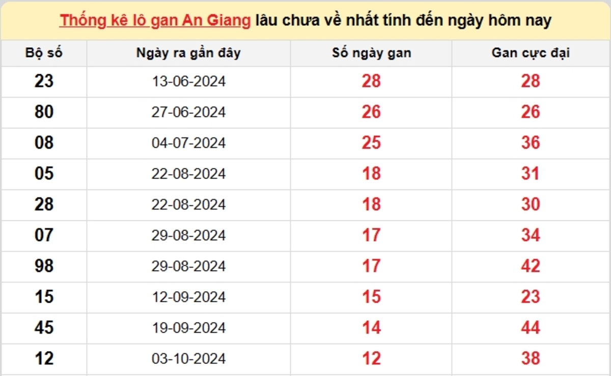 Soi cầu XSMN ngày 02/01/2025 – An Giang