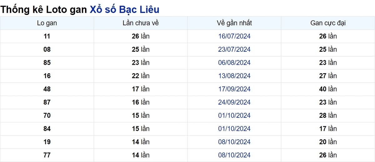 Soi cầu XSMN ngày 21/01/2025 – Bạc Liêu