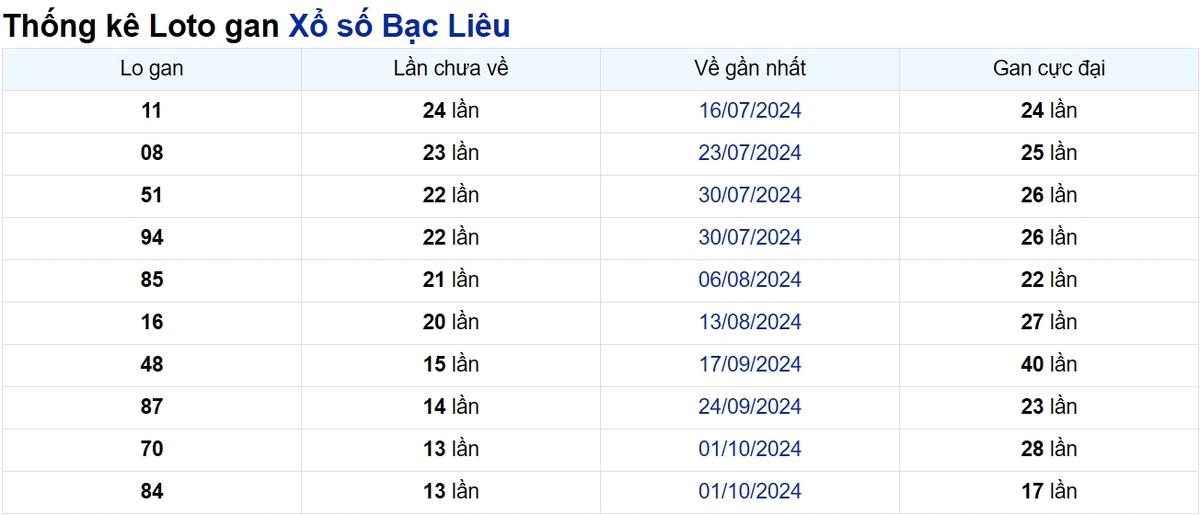Soi cầu XSMN ngày 07/01/2025 – Bạc Liêu