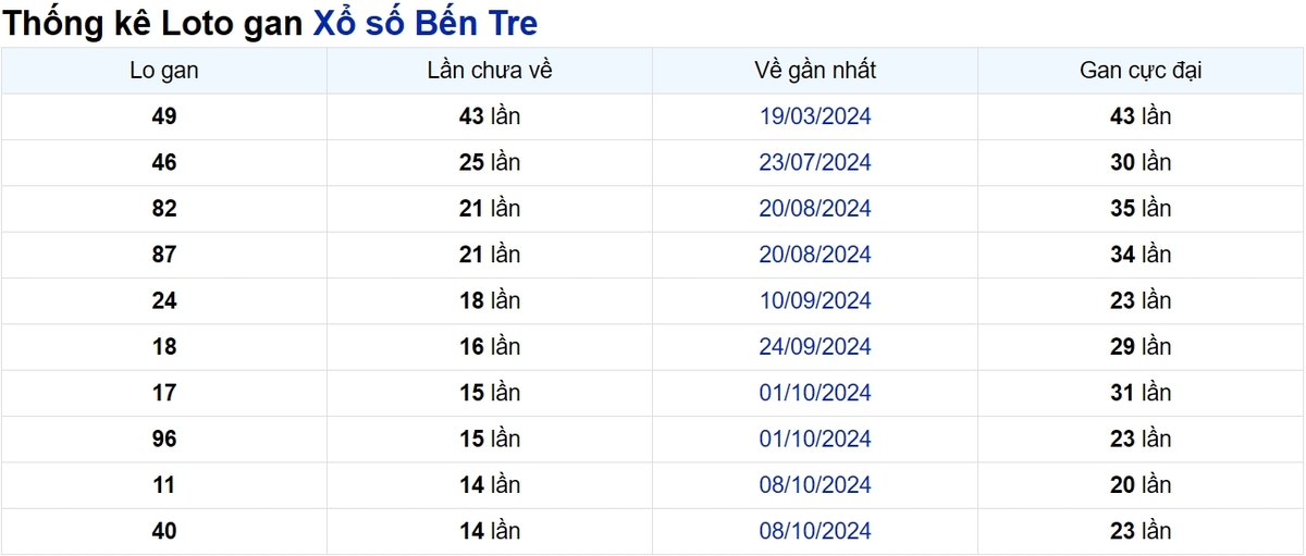 Soi cầu XSMN ngày 21/01/2025 – Bến Tre