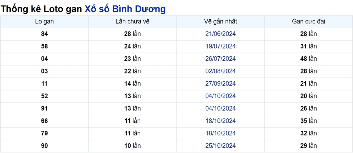 Soi cầu XSMN ngày 10/01/2025 – Bình Dương