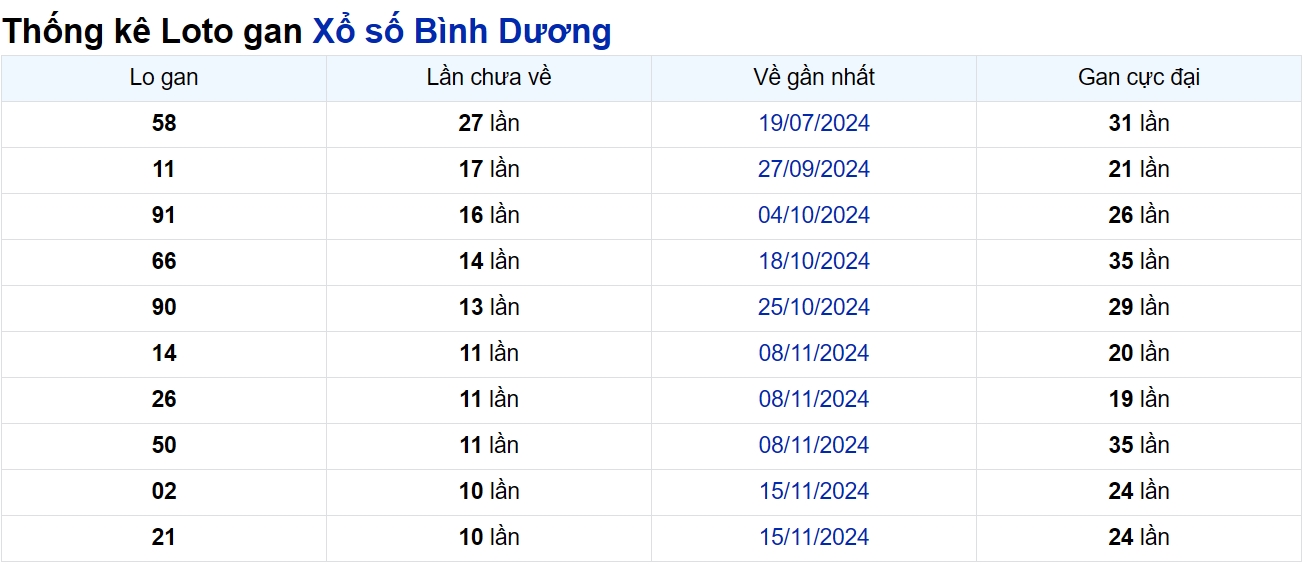 Soi cầu XSMN ngày 31/01/2025 – Bình Dương