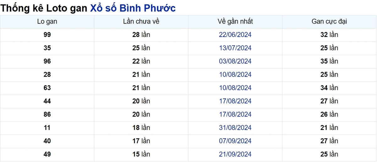 Soi cầu XSMN ngày 11/01/2025 – Bình Phước