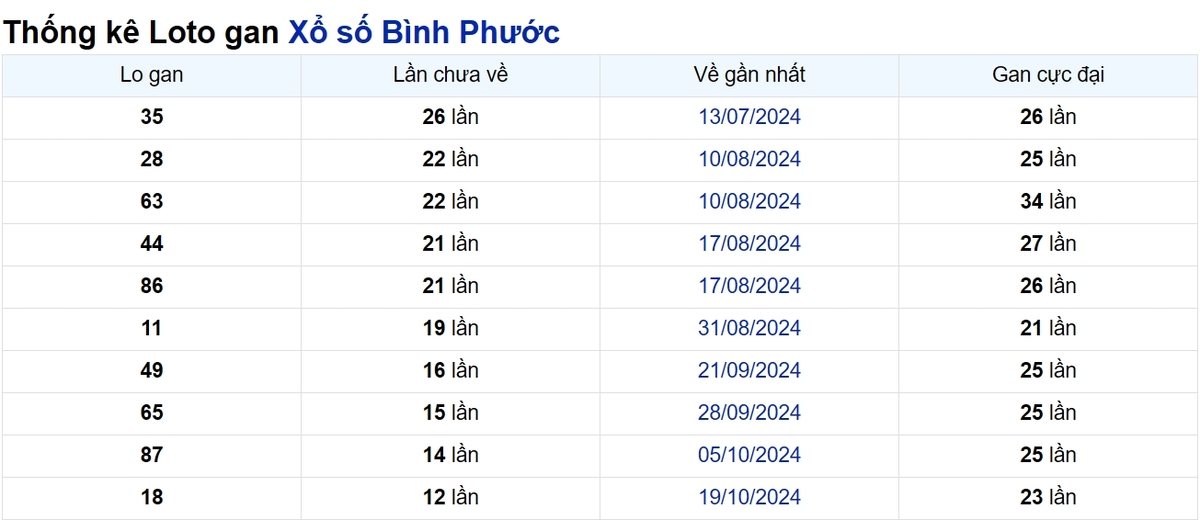 Soi cầu XSMN ngày 18/01/2025 – Bình Phước