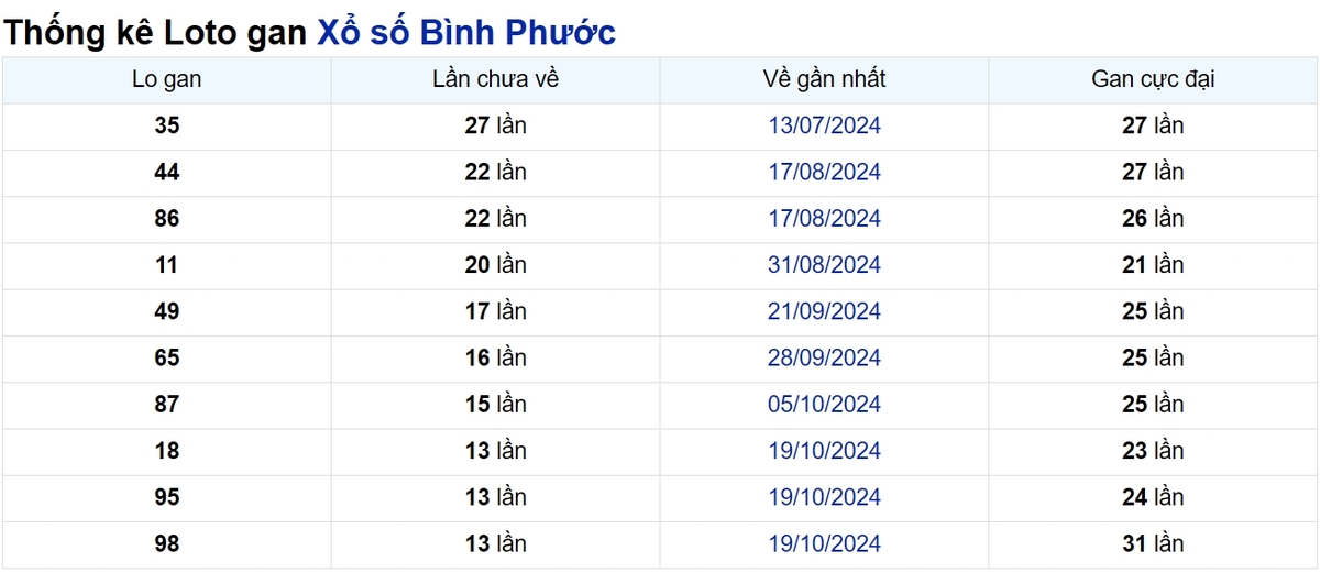 Soi cầu XSMN ngày 25/01/2025 – Bình Phước