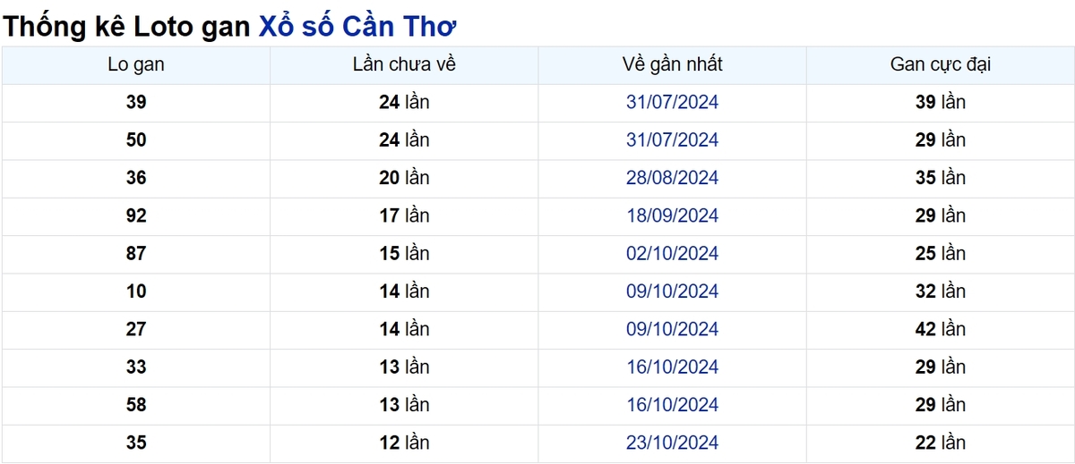 Soi cầu XSMN ngày 22/01/2025 – Cần Thơ