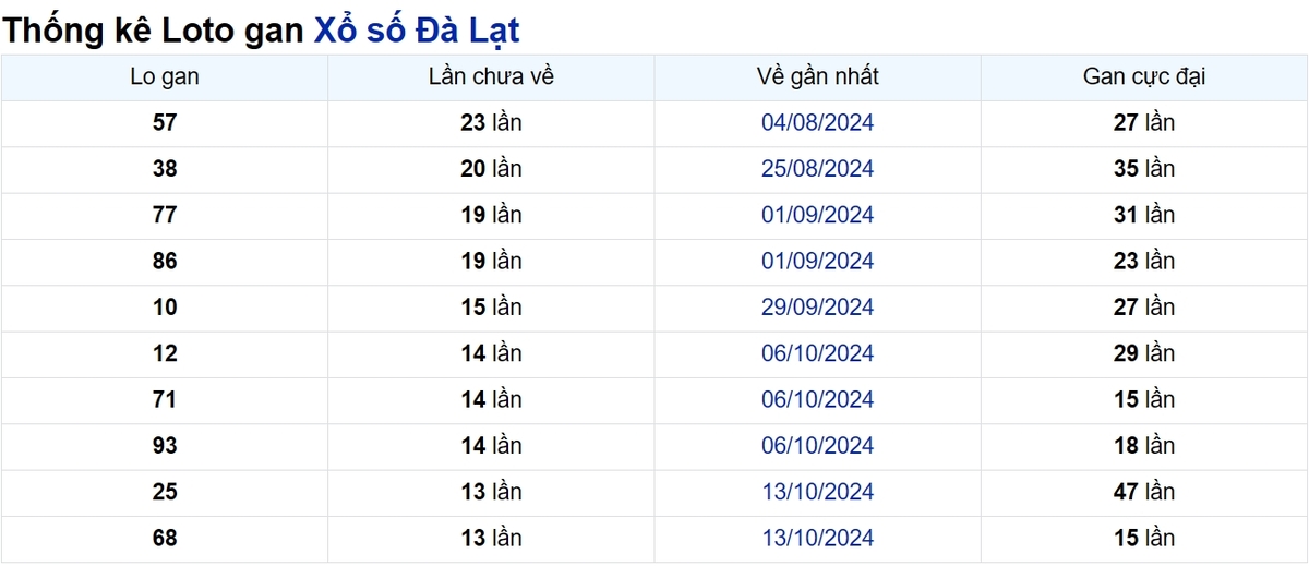 Soi cầu XSMN ngày 19/01/2025 – Đà Lạt