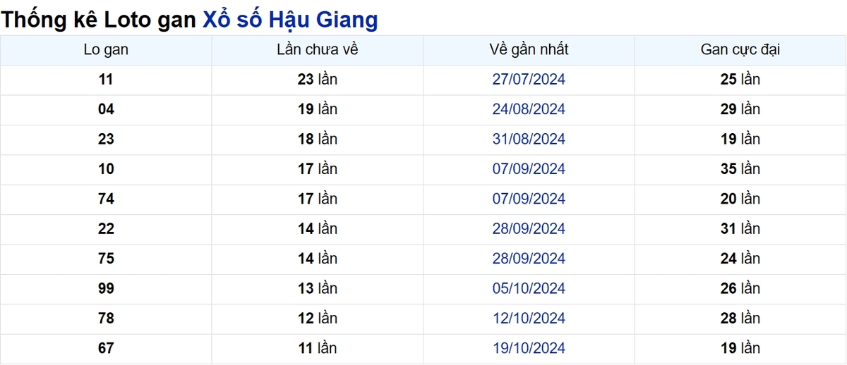 Soi cầu XSMN ngày 11/01/2025 – Hậu Giang