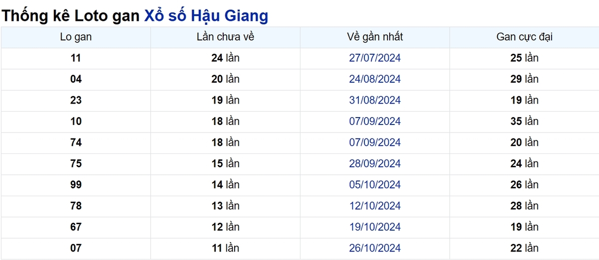 Soi cầu XSMN ngày 18/01/2025 – Hậu Giang