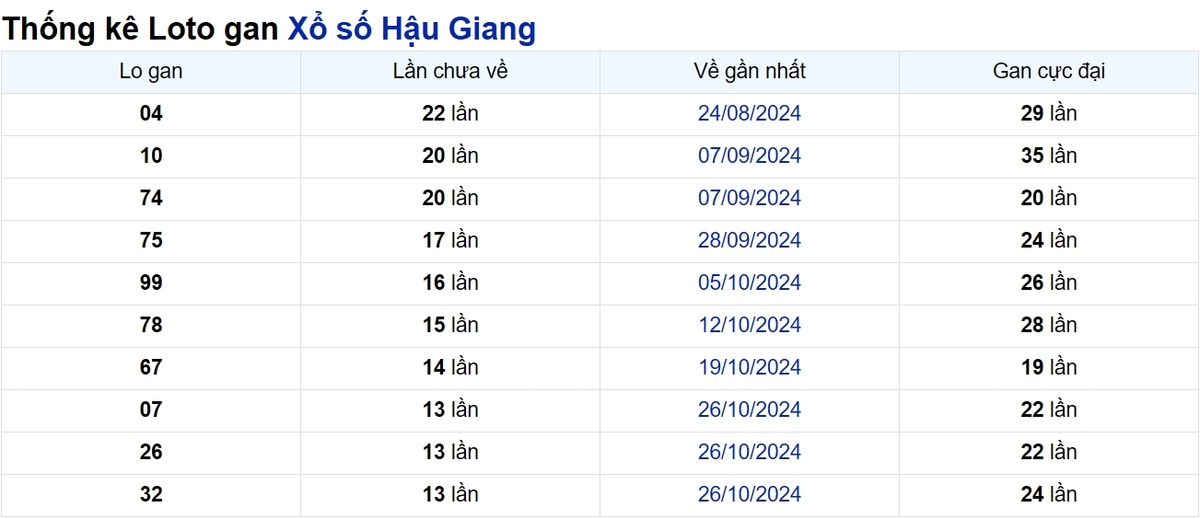 Soi cầu XSMN ngày 01/02/2025 – Hậu Giang