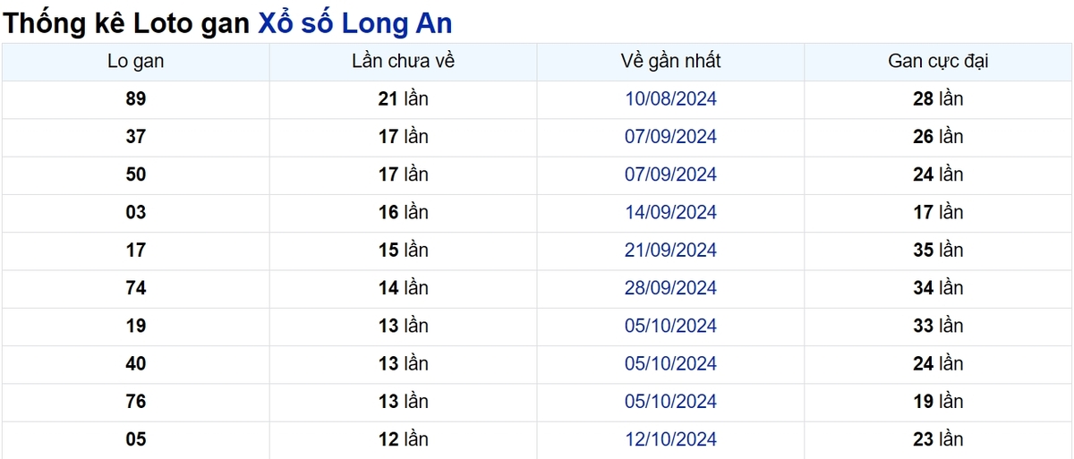Soi cầu XSMN ngày 11/01/2025 – Long An