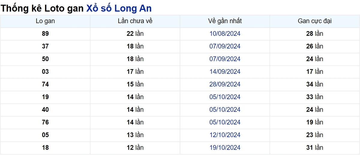 Soi cầu XSMN ngày 18/01/2025 – Long An