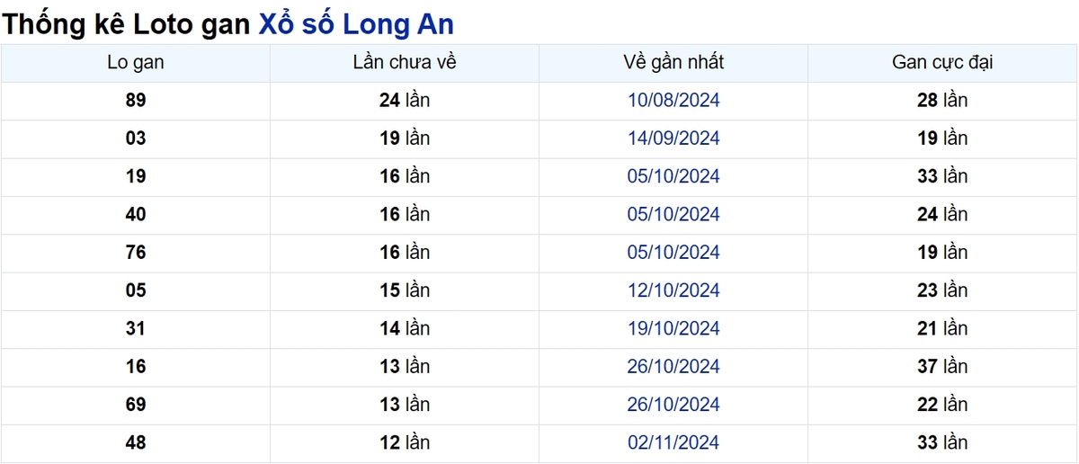 Soi cầu XSMN ngày 01/02/2025 – Long An