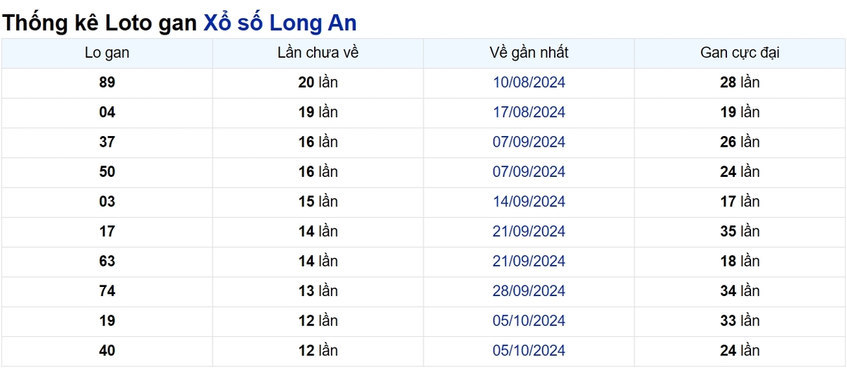 Soi cầu XSMN ngày 04/01/2025 – Long An