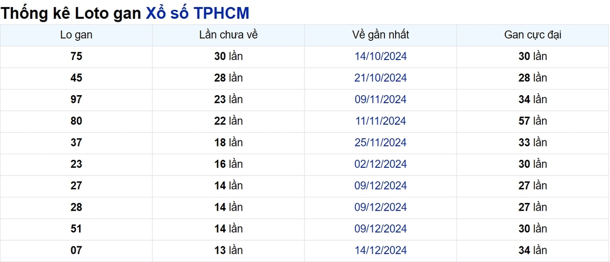 Soi cầu XSMN ngày 01/02/2025 – TP.HCM