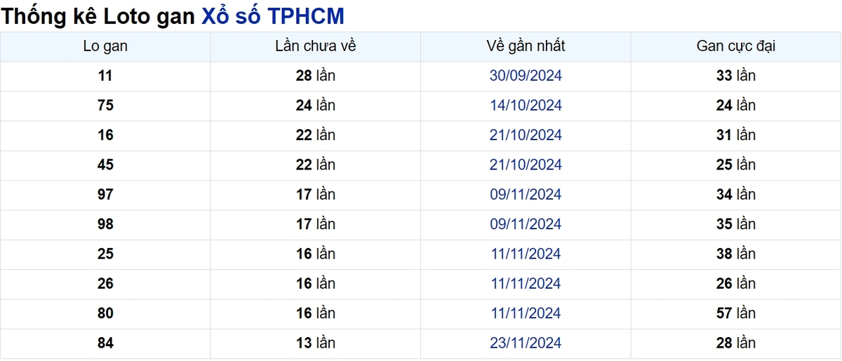 Soi cầu XSMN ngày 11/01/2025 – TP.HCM